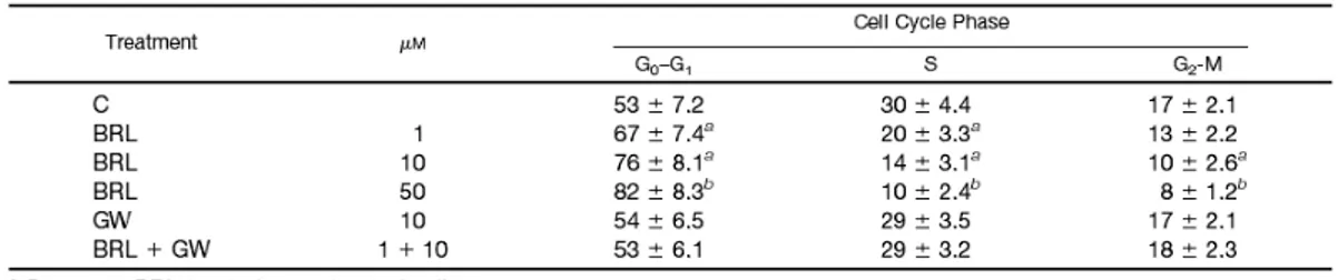 Table 1 BRL induces G0/G1 arrest of cell cycle progression in MCF7 cells. 