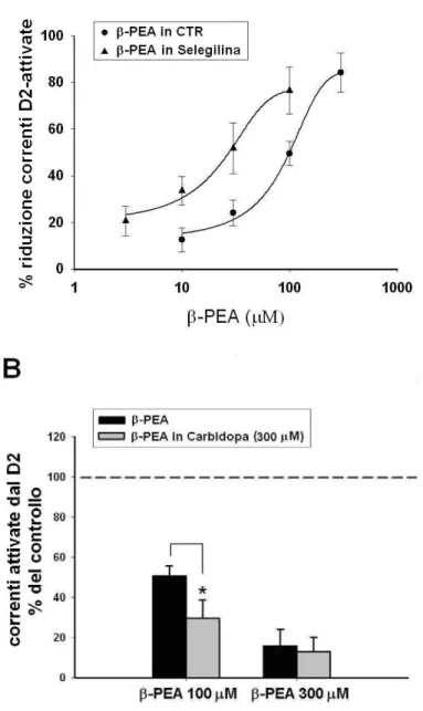 FIG. 2     Effetti della  β-PEA in condizioni di inibizione enzimatica delle vie di  biosintesi e catabolismo