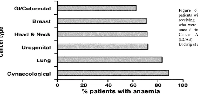 Figure 6. Percentage of  patients with solid tumours  receiving chemotherapy  who were anaemic at least  once during the European  Cancer Anaemia Survey  (ECAS) (adapted from  Ludwig et al
