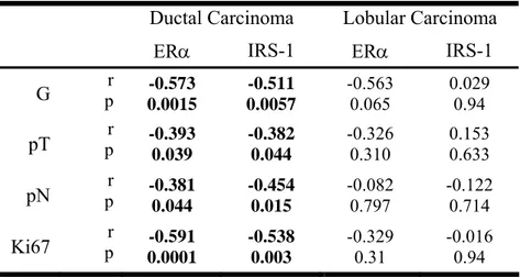 Table 3. Correlation between nuclear IRS-1, ER α and selected clinicopathological tumor  features