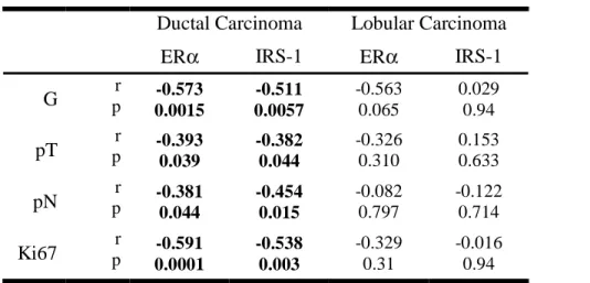 Table 5. Association between nuclear IRS-1, ER α and tumor grade.  