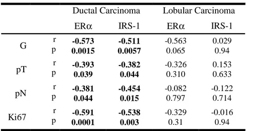 Table 5. Association between nuclear IRS-1, ER α and tumor grade.  