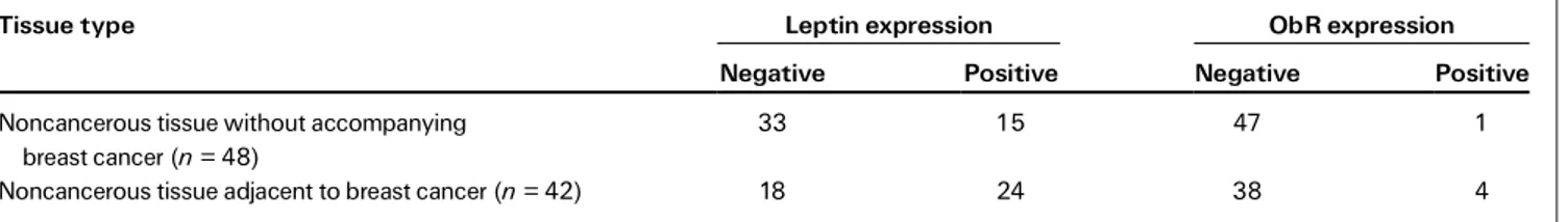 Table 1. Leptin and ObRexpression levels in noncancerous mammary epithelium