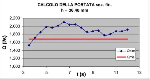 Fig. 5.15. Condizione 1 – Portata calcolata nella sezione finale. h  36.40 mm sulla soglia 