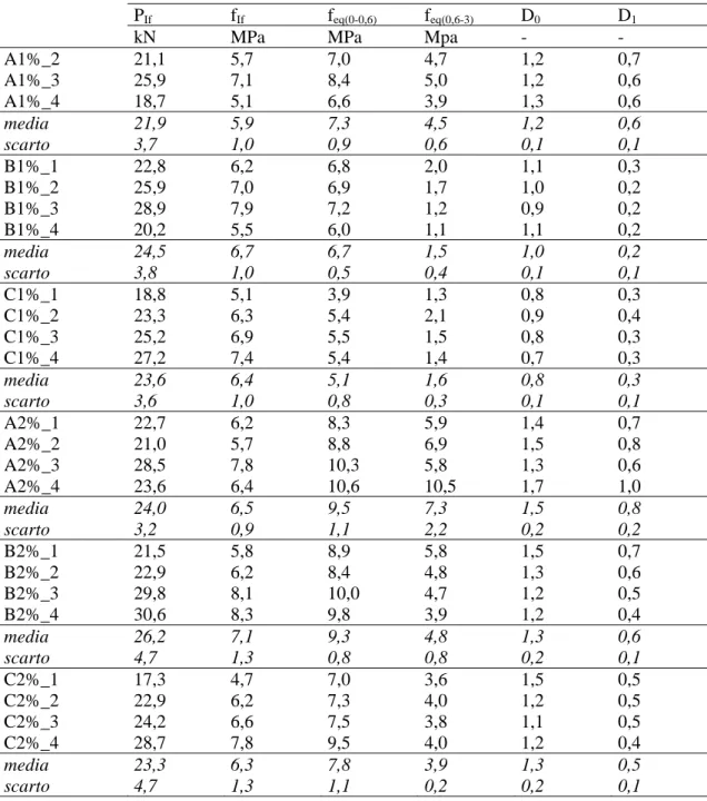 Tab. 4.2. Prima serie: risultati prova di flessione su quattro punti. 