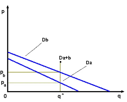 Fig. 2.3: Curva di domanda semplice per un bene non rivale 