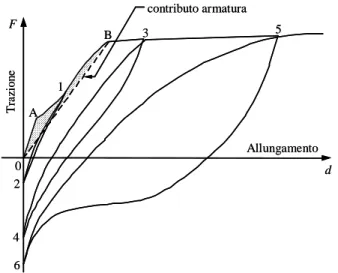 Figura 3.32. Risposta assiale di un’asta in c.a. soggetta a carichi ciclici. 