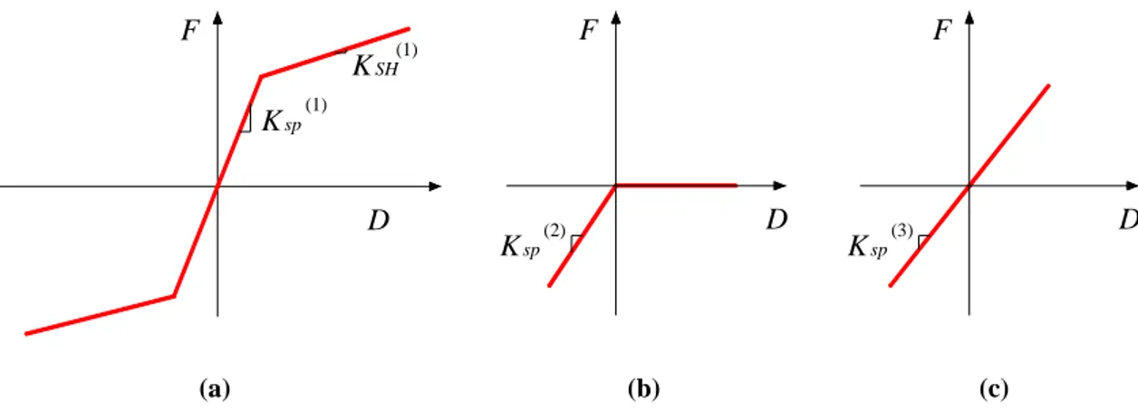 Figura  3.39.  Legami  isteretici  delle  molle  nel  modello  Axial  Element  in  Series  Model  (AESM)  [Vulcano e Bertero, 1986]