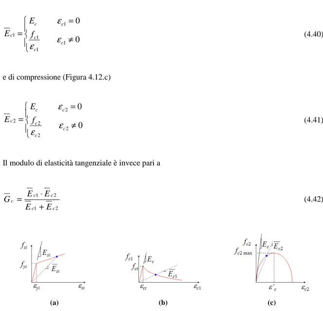 Figura  4.12.  Rigidezze  secanti:  (a)  per  l’acciaio  nella  direzione  x’ i ;  (b)  per  il  calcestruzzo  nella  direzione principale di trazione; (c) per il calcestruzzo nella direzione principale di compressione