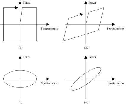 Figura 2.12 :  Risposte dei dispositivi dissipativi con diverse forme di dissipazione                        dell’energia: (a) attrito; (b) isteresi; (c) viscosità; (d) viscoelasticità