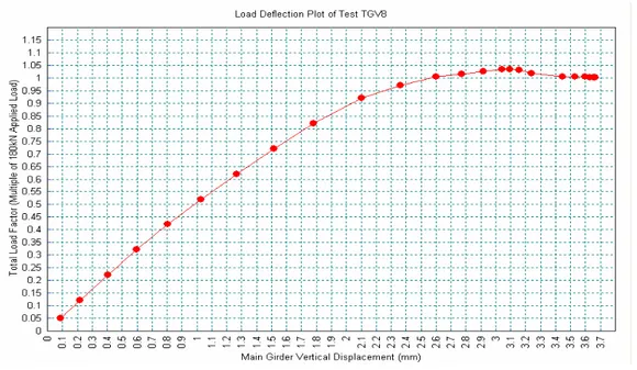 Figure 2.7 – Load-Deflection Curve obtained from FE Analysis of Test TGV8-2 using  ‘Initial Imperfection 2’ in Figure 2.3 