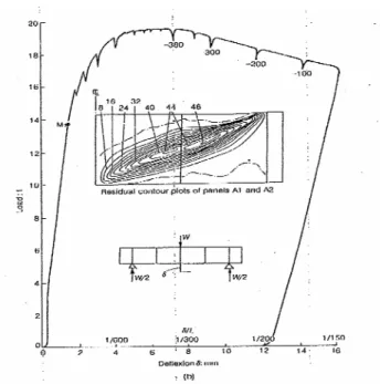 Figure 2.9 – Load-Deflection Plot recorded in laboratory testing of Test TGV8-2 (Extract  from [11]) 