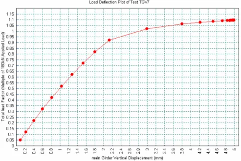 Figure 2.12 – Load-Deflection Curve obtained from FE Analysis of Test TGV7-2 using  ‘Initial Imperfection 1’ in Figure 2.2