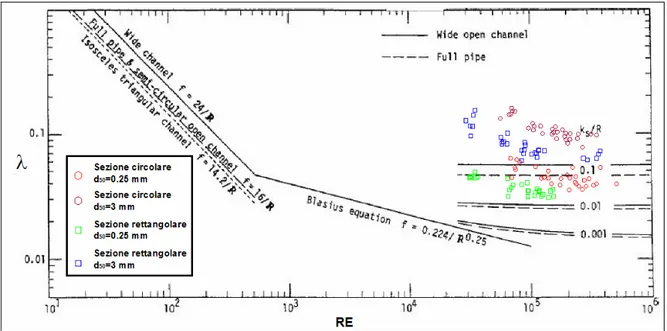 Figura 61: Posizione punti sperimentali sull'abaco di Yen  Prova Q  i  Fr  λ f Re f δ  ε  ε/4RH f ε/δ  u* Re*     l/s %           mm mm       m/s     1  5  3.00%  1.62  0.053  8.03E+04 0.13  1.89 0.0249 14.09 0.075  163  2  10  3.00%  1.73  0.046  1.38E+05