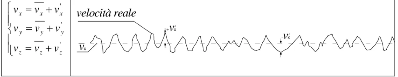 Figura 11: Andamento reale della velocità delle particelle lungo una direzione 