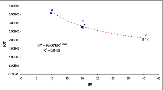 Figura 28: Grafico della correlazione fra KR* e BR– Moog&amp;Jirka 