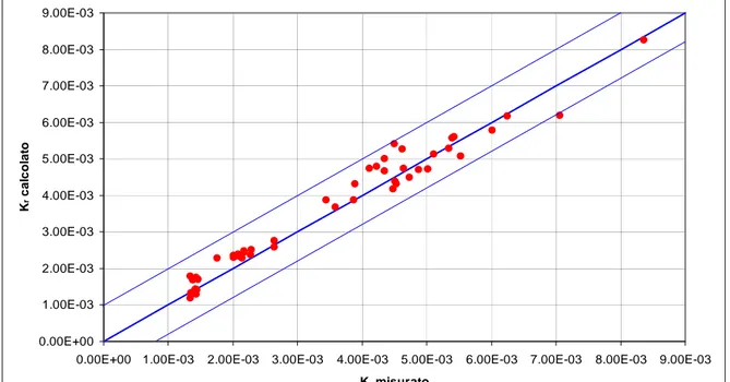 Figura 29: Grafico di correlazione K r  misurato - K r  calcolato per i dati di Balmèr e Tagizadeh Nasser 