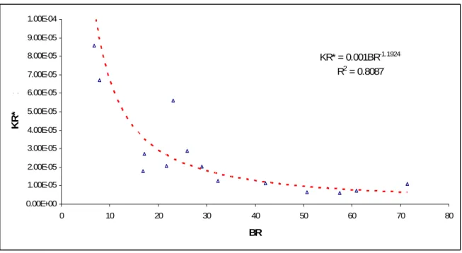 Figura 33: Grafico della correlazione fra KR* e BR, pendenze superiori all’1,0% - Dati U.S.G.S