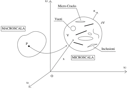 Figura 2.1. Microstruttura di un RVE per l’intorno infinitesimo del punto materiale P