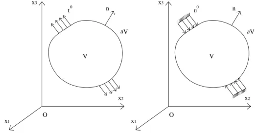 Figura 2.2. a) Condizione al contorno sulle tensioni; b) Condizione al contorno sugli spostamenti