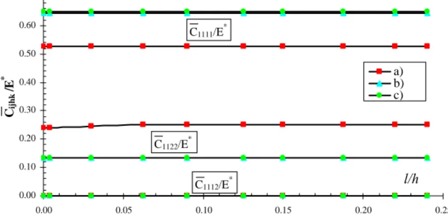 Figura 4.6 b)  Moduli macroscopici in funzione della lunghezza del crack per la direzione di  macrodeformazione  ε  e per le differenti condizioni al contorno