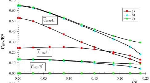 Figura 4.9 a).  Moduli macroscopici in funzione della lunghezza del crack per la direzione di  macrodeformazione  ε  e per le differenti condizioni al contorno