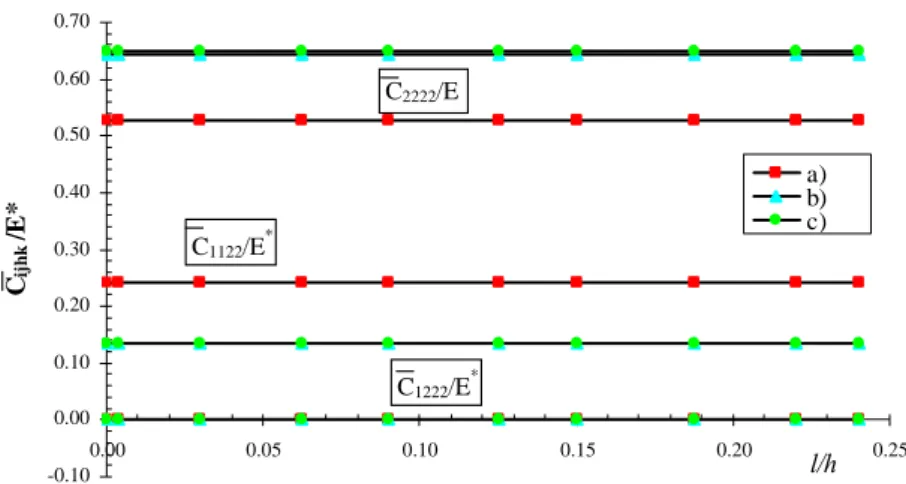 Figura 4.9 b).  Moduli macroscopici in funzione della lunghezza del crack per la direzione di  macrodeformazione  ε  e per le differenti condizioni al contorno