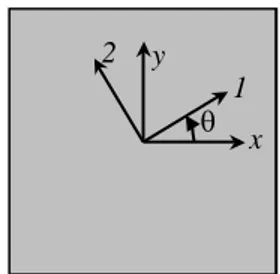 Fig 1.1 Sistemi di riferimento in asse e fuori asse di un materiale ortotropo bidimensionale