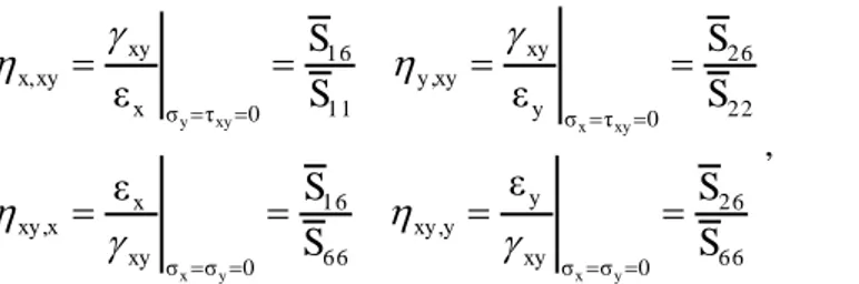 Fig. 1.3 Coefficienti di accoppiamento in funzione della direzione in un materiale ortotropo bidimensionale