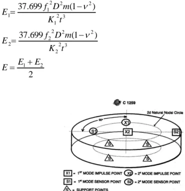 Figura 2.6 Set-up suggerito dalle normative ASTM per la piastra circolare [1.14,1.15]