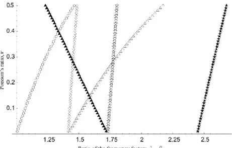 Fig. 4.10 Andamento del rapporto dei fattori di frequenza al variare del coefficiente di Poisson per a/b=1.0 