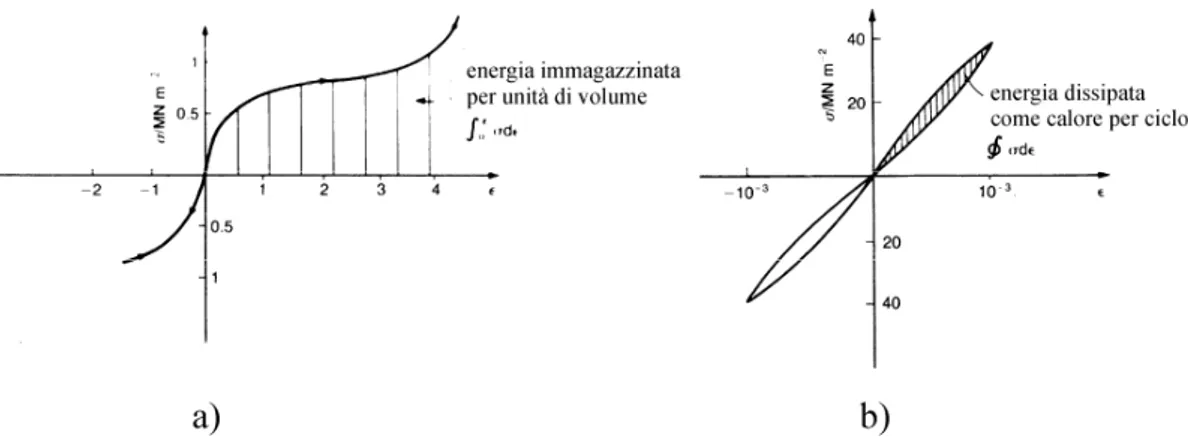 Figura 1.3: Curva tensione-deformazione per: a) un solido elastico non lineare; b) un solido 