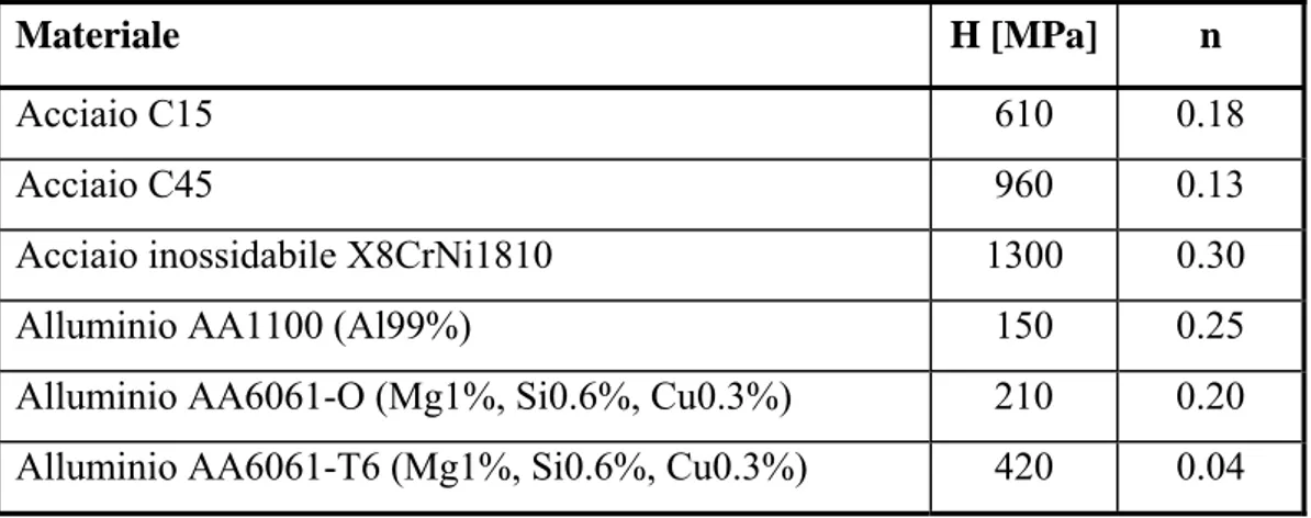 Tabella 1.1: Valori caratteristici di H ed n per alcune leghe di interesse industriale.