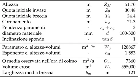 Tabella 5.3: Dati usati per la simulazione mediante modello numerico - Hell Hole.