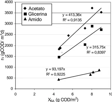 Figura 4.13: Velocità di rimozione dell’acetato di sodio, della glicerina e dell’amido in  funzione della frazione attiva di biomassa adesa 