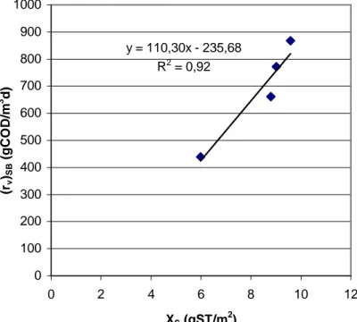 Figura 4.12: Risultati dei test cinetici condotti con  l’amido – velocità di rimozione in  funzione della concentrazione di biomassa adesa 