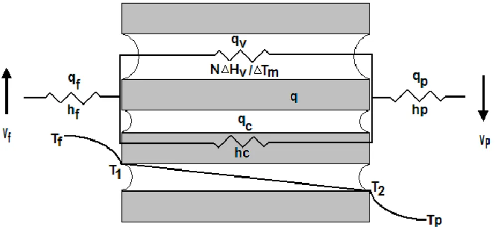 Figure 2.1 Heat transfer resistances in DCMD 