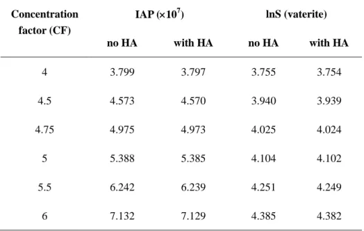 Table  1.   IAP  and  CaCO 3   supersaturation  (with  respect  to  vaterite)  at  the  different 