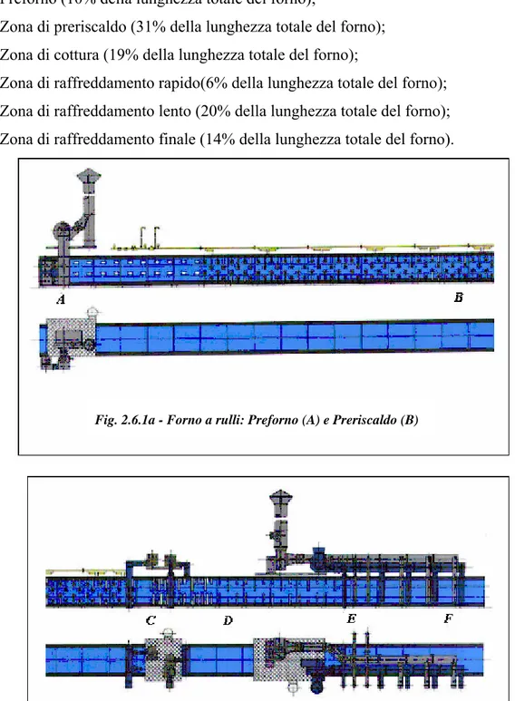 Fig. 2.6.1a - Forno a rulli: Preforno (A) e Preriscaldo (B) 