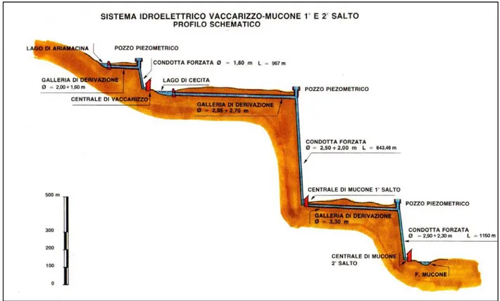 Figura 4.15 : sistema idroelettrico di Vaccarizzo - Mucone I salto - Mucone II salto, profilo schematico 