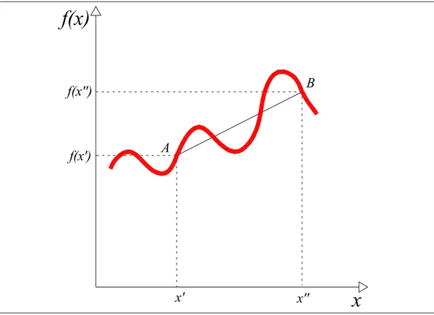 Fig. 3.6 – Esempio di funzione che non è né concava né convessa 