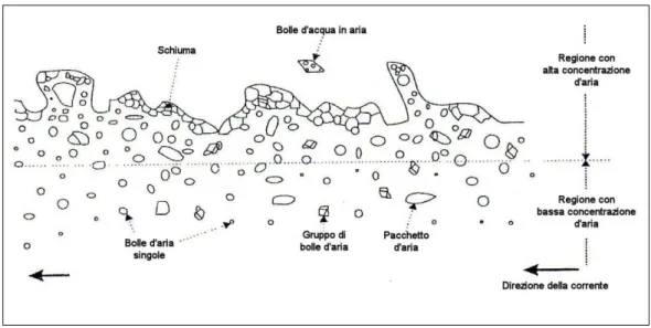 Figura 4 ­ Rappresentazione delle bolle d’acqua e d’aria (Chanson, 1996)   