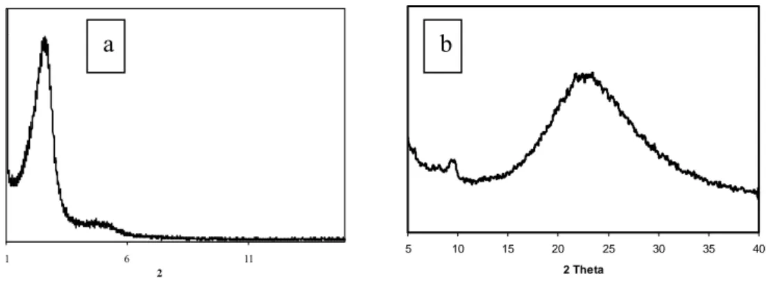 Fig. 3. Diffrattogramma del campione MCM-41 16 -2  : (a):  nell’intervallo compreso tra 1 e 15 2θ ; nell’intervallo 