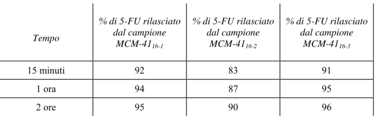 Tabella 5. Percentuali di 5-FU rilasciati in HCl dai materiali impregnati MCM-41 16 