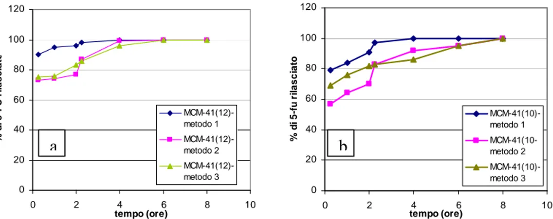 Figura 9. Profili di rilascio cumulativi (ambienti fisiologici simulanti il fluido gastrico ed intestinale)  del 5-FU (a): dai campioni MCM-41 12  e (b) MCM-41  10  impregnati con i diversi metodi di 