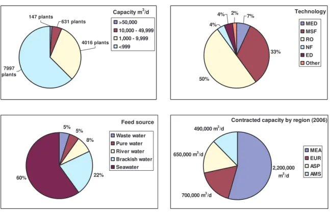 Figure 5.2 Desalination plants sorted by capacity, technology, feed source and  regions [5] 