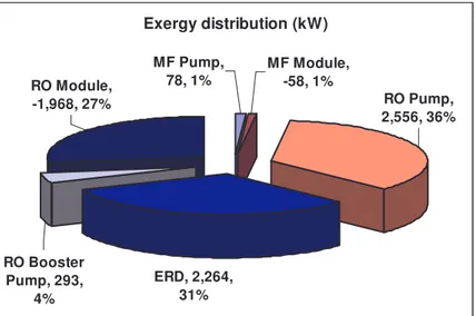 Figure 5.6 The exergy distribution in UF-RO plant with energy recovery  system  