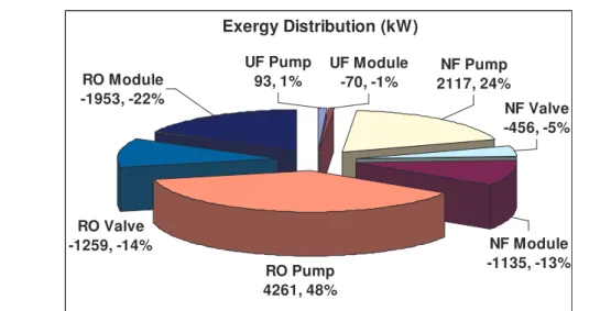 Figure 5.8 The exergy distribution in UF-NF-RO plant without energy  recovery system 