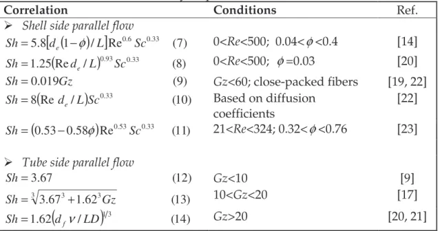 Table 2.2 Summary of correlation for estimating individual mass transfer  coefficients for hydrophobic hollow fiber modules 