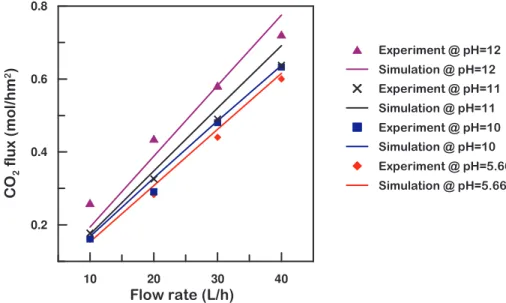 Figure 2.7 Amount of CO 2  transfer in GLMC versus feed flow rate 